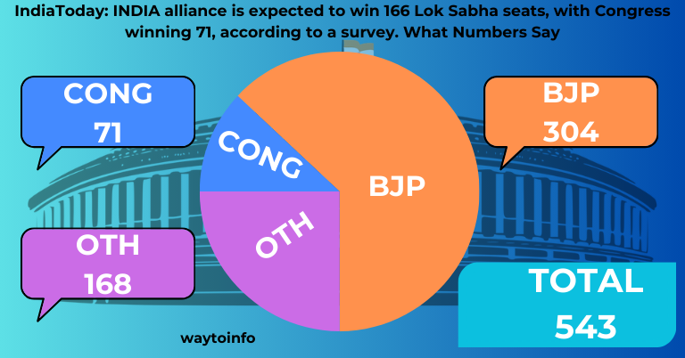 IndiaToday: INDIA alliance is expected to win 166 Lok Sabha seats, with Congress winning 71, according to a survey. What Numbers Say