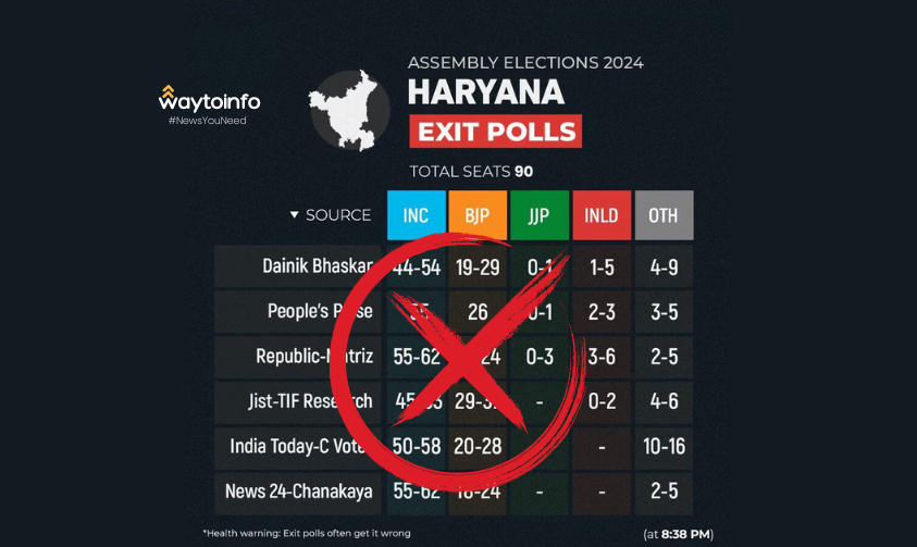 Exit Polls Failed in the 2024 Haryana Assembly Elections